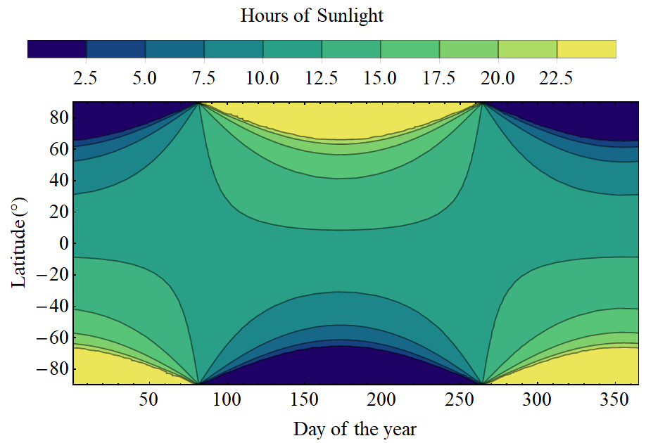 Daylight hours by latitude