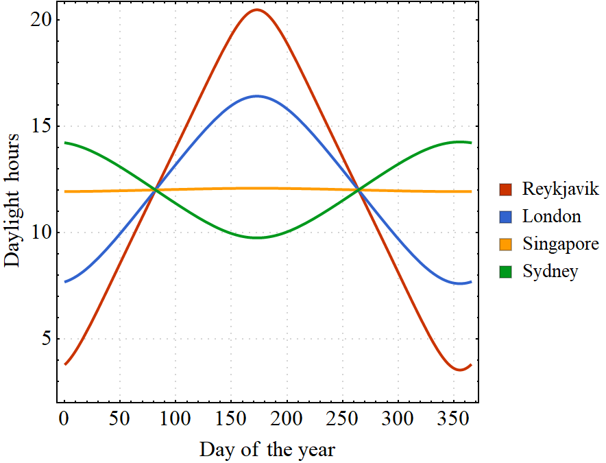 Daylight hours in different locations