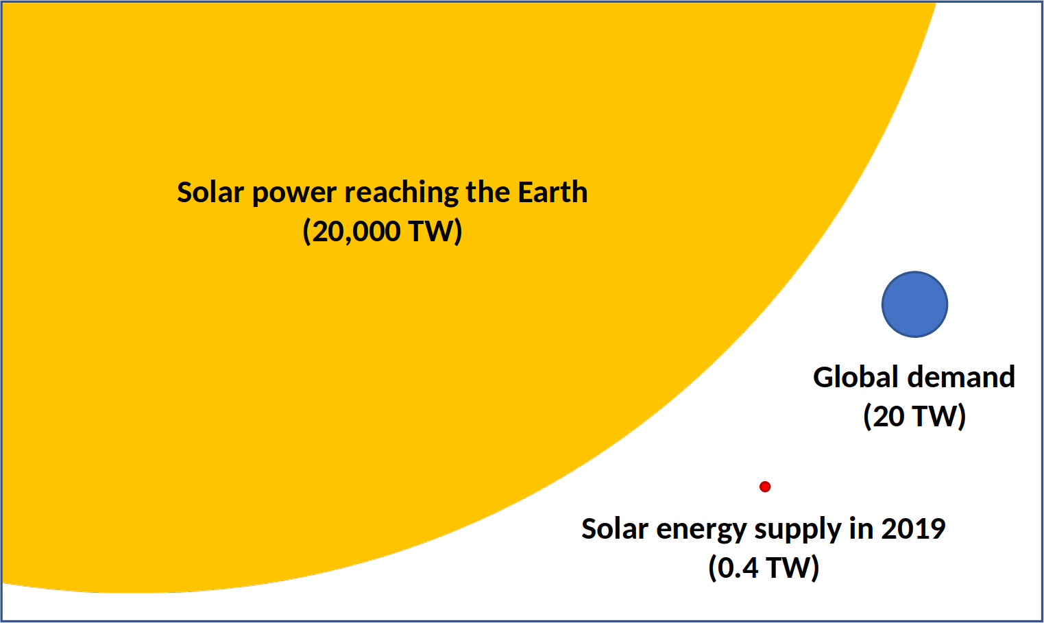 Solar energy compared to demand